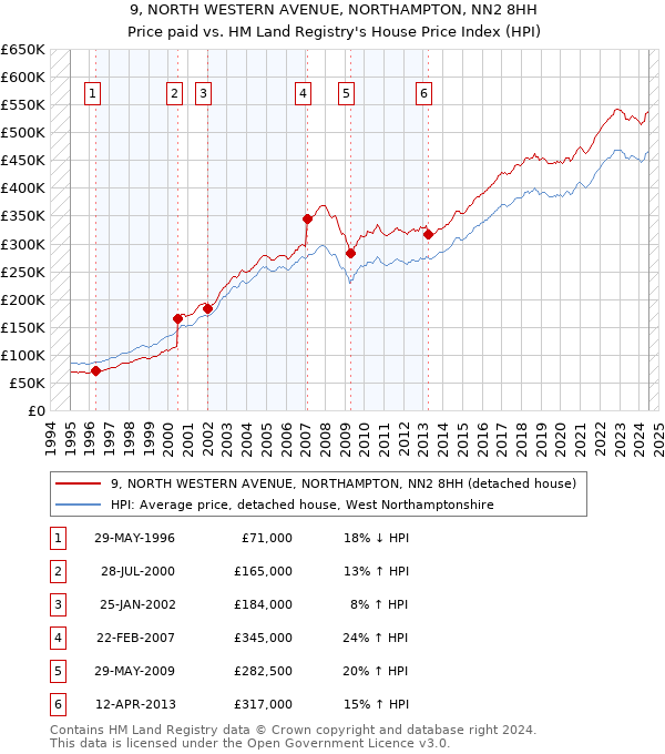 9, NORTH WESTERN AVENUE, NORTHAMPTON, NN2 8HH: Price paid vs HM Land Registry's House Price Index