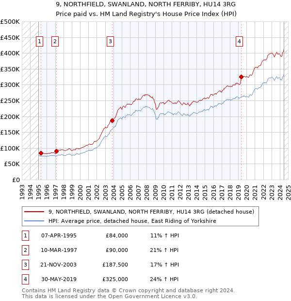 9, NORTHFIELD, SWANLAND, NORTH FERRIBY, HU14 3RG: Price paid vs HM Land Registry's House Price Index