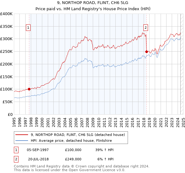 9, NORTHOP ROAD, FLINT, CH6 5LG: Price paid vs HM Land Registry's House Price Index