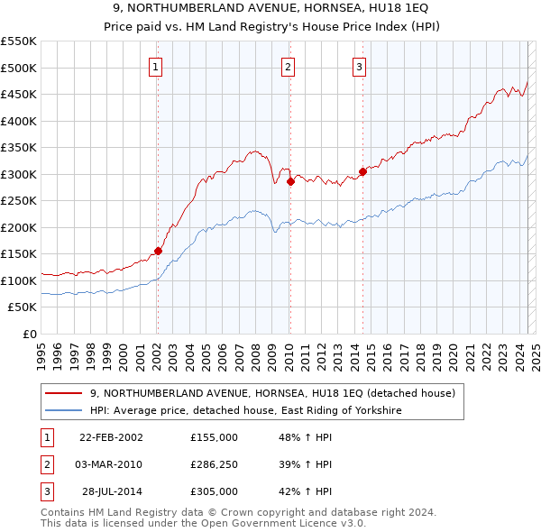 9, NORTHUMBERLAND AVENUE, HORNSEA, HU18 1EQ: Price paid vs HM Land Registry's House Price Index