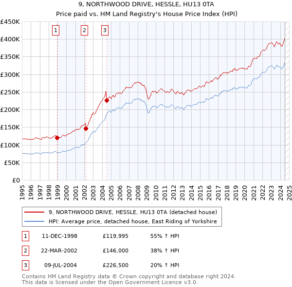 9, NORTHWOOD DRIVE, HESSLE, HU13 0TA: Price paid vs HM Land Registry's House Price Index