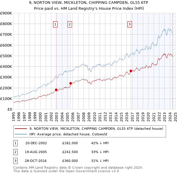 9, NORTON VIEW, MICKLETON, CHIPPING CAMPDEN, GL55 6TP: Price paid vs HM Land Registry's House Price Index