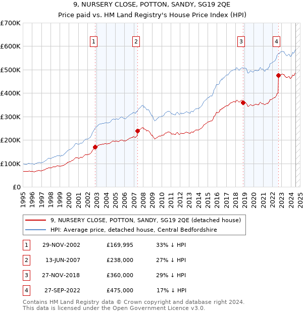 9, NURSERY CLOSE, POTTON, SANDY, SG19 2QE: Price paid vs HM Land Registry's House Price Index