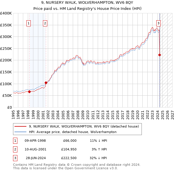 9, NURSERY WALK, WOLVERHAMPTON, WV6 8QY: Price paid vs HM Land Registry's House Price Index