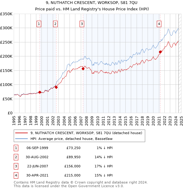 9, NUTHATCH CRESCENT, WORKSOP, S81 7QU: Price paid vs HM Land Registry's House Price Index