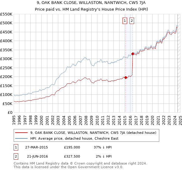 9, OAK BANK CLOSE, WILLASTON, NANTWICH, CW5 7JA: Price paid vs HM Land Registry's House Price Index