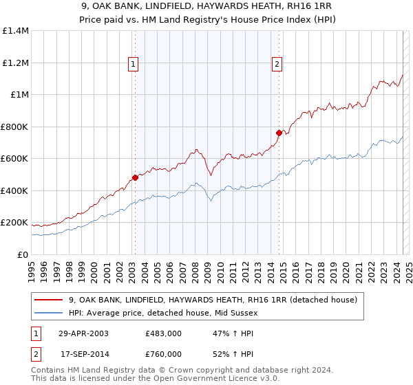 9, OAK BANK, LINDFIELD, HAYWARDS HEATH, RH16 1RR: Price paid vs HM Land Registry's House Price Index