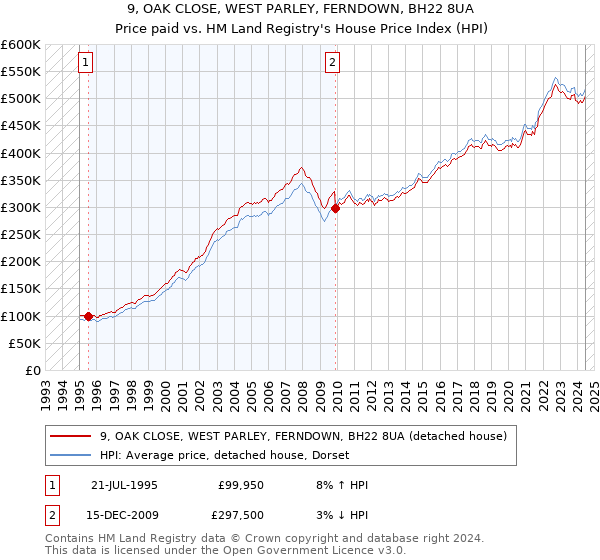 9, OAK CLOSE, WEST PARLEY, FERNDOWN, BH22 8UA: Price paid vs HM Land Registry's House Price Index