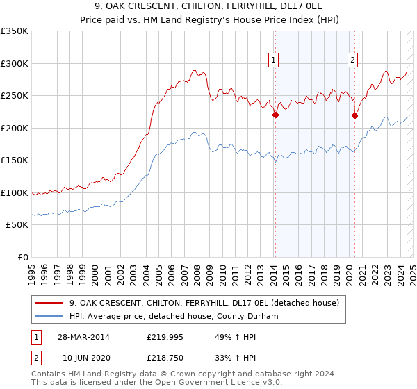 9, OAK CRESCENT, CHILTON, FERRYHILL, DL17 0EL: Price paid vs HM Land Registry's House Price Index