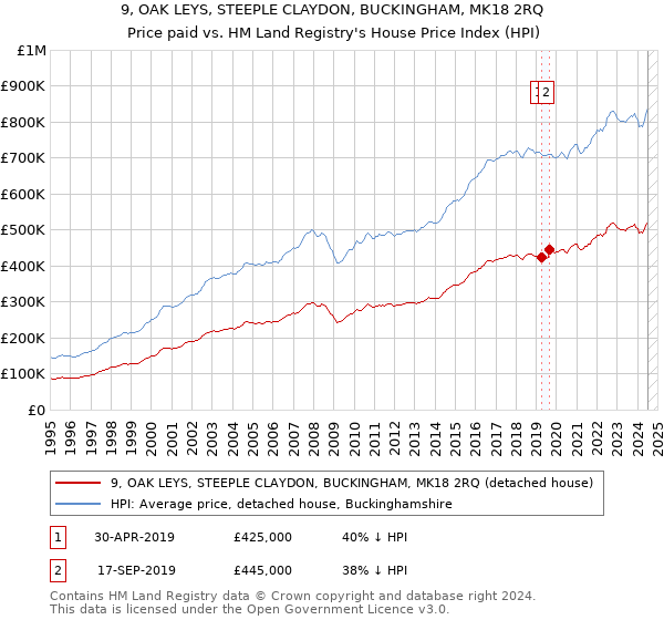 9, OAK LEYS, STEEPLE CLAYDON, BUCKINGHAM, MK18 2RQ: Price paid vs HM Land Registry's House Price Index