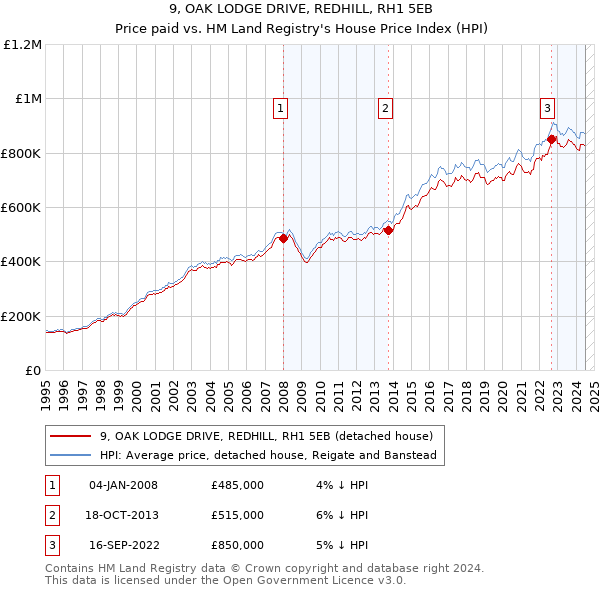 9, OAK LODGE DRIVE, REDHILL, RH1 5EB: Price paid vs HM Land Registry's House Price Index