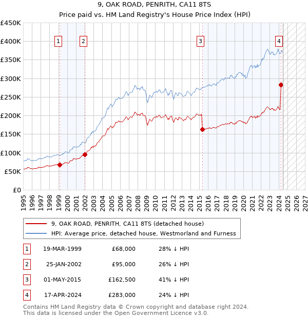 9, OAK ROAD, PENRITH, CA11 8TS: Price paid vs HM Land Registry's House Price Index