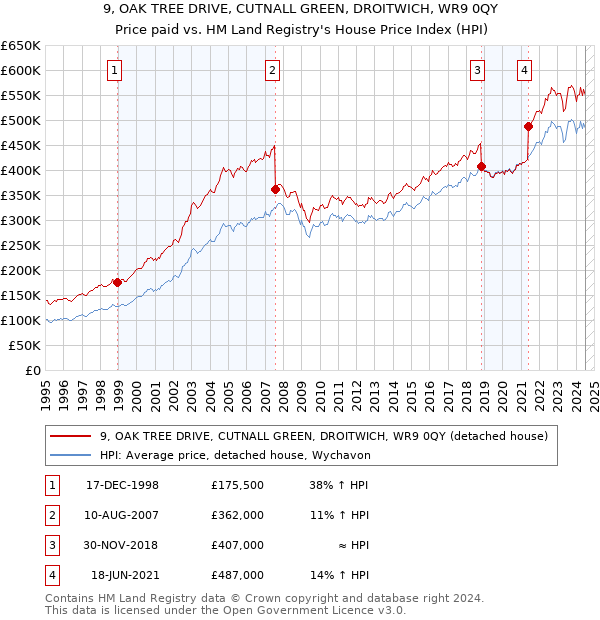 9, OAK TREE DRIVE, CUTNALL GREEN, DROITWICH, WR9 0QY: Price paid vs HM Land Registry's House Price Index