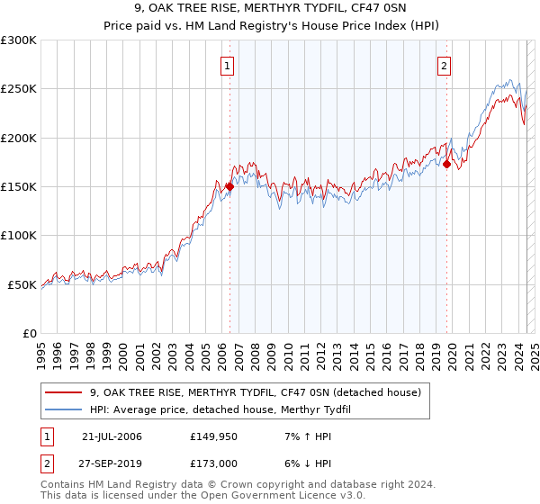 9, OAK TREE RISE, MERTHYR TYDFIL, CF47 0SN: Price paid vs HM Land Registry's House Price Index