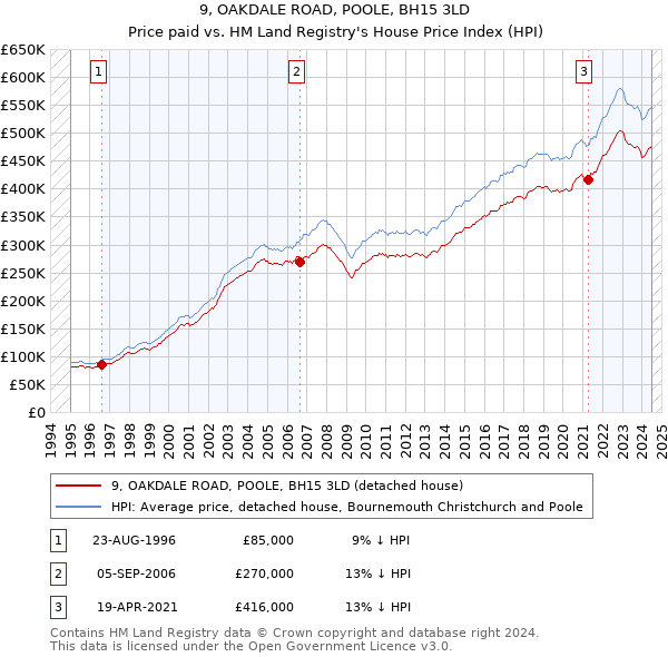 9, OAKDALE ROAD, POOLE, BH15 3LD: Price paid vs HM Land Registry's House Price Index