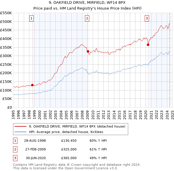 9, OAKFIELD DRIVE, MIRFIELD, WF14 8PX: Price paid vs HM Land Registry's House Price Index