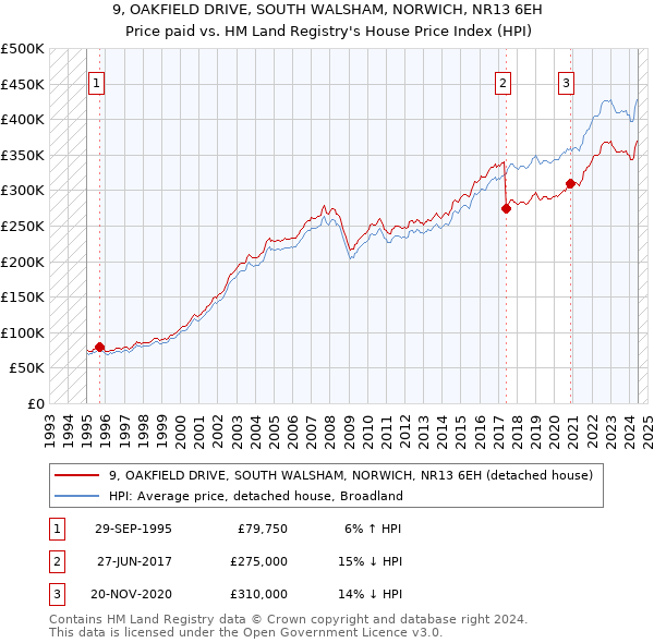 9, OAKFIELD DRIVE, SOUTH WALSHAM, NORWICH, NR13 6EH: Price paid vs HM Land Registry's House Price Index