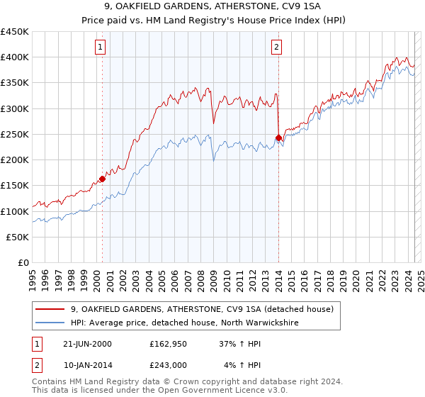 9, OAKFIELD GARDENS, ATHERSTONE, CV9 1SA: Price paid vs HM Land Registry's House Price Index