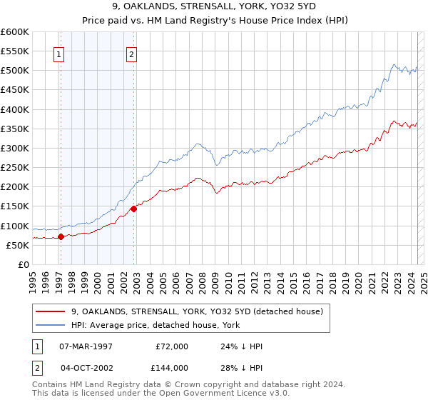 9, OAKLANDS, STRENSALL, YORK, YO32 5YD: Price paid vs HM Land Registry's House Price Index