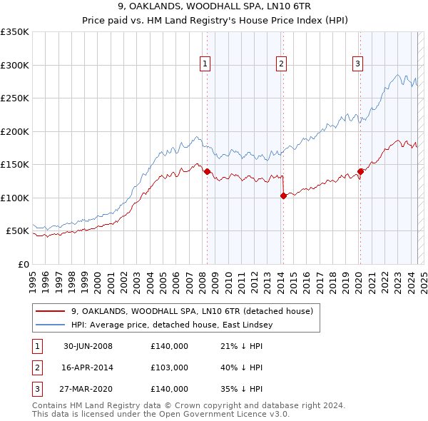 9, OAKLANDS, WOODHALL SPA, LN10 6TR: Price paid vs HM Land Registry's House Price Index