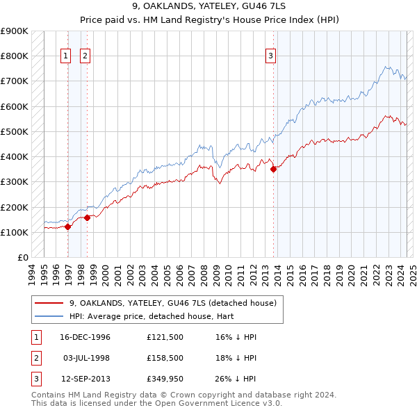 9, OAKLANDS, YATELEY, GU46 7LS: Price paid vs HM Land Registry's House Price Index