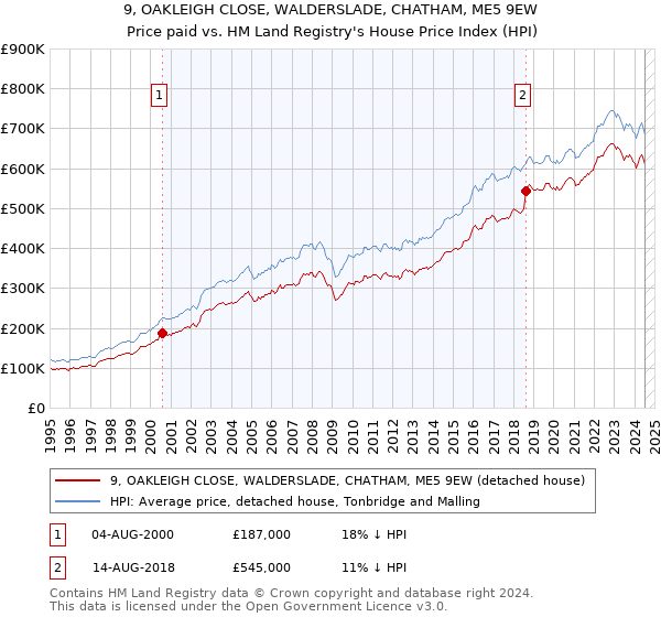 9, OAKLEIGH CLOSE, WALDERSLADE, CHATHAM, ME5 9EW: Price paid vs HM Land Registry's House Price Index