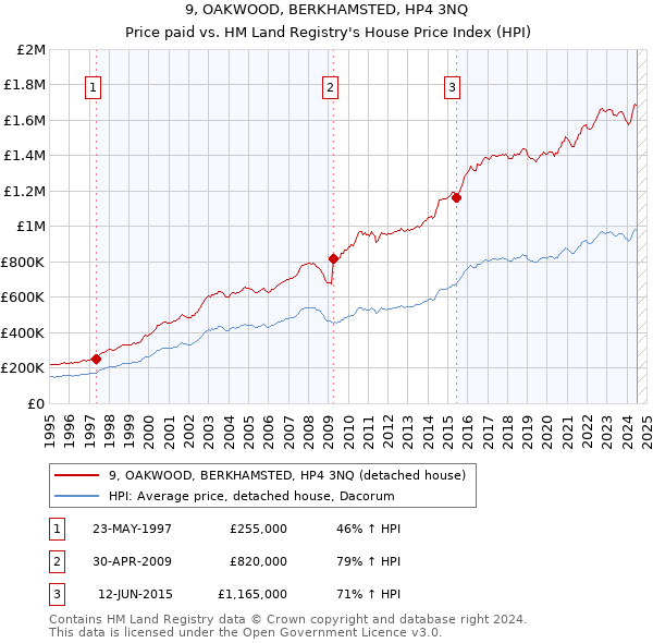 9, OAKWOOD, BERKHAMSTED, HP4 3NQ: Price paid vs HM Land Registry's House Price Index