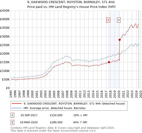 9, OAKWOOD CRESCENT, ROYSTON, BARNSLEY, S71 4HA: Price paid vs HM Land Registry's House Price Index