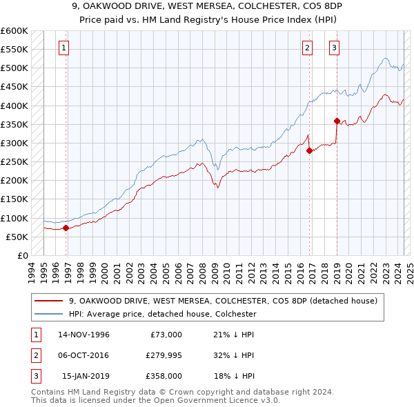 9, OAKWOOD DRIVE, WEST MERSEA, COLCHESTER, CO5 8DP: Price paid vs HM Land Registry's House Price Index