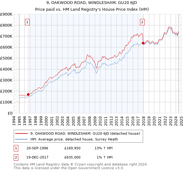 9, OAKWOOD ROAD, WINDLESHAM, GU20 6JD: Price paid vs HM Land Registry's House Price Index