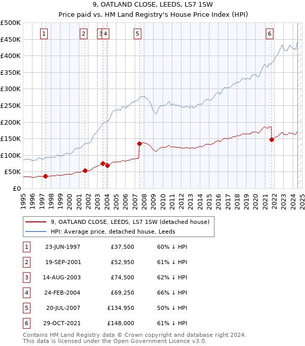 9, OATLAND CLOSE, LEEDS, LS7 1SW: Price paid vs HM Land Registry's House Price Index