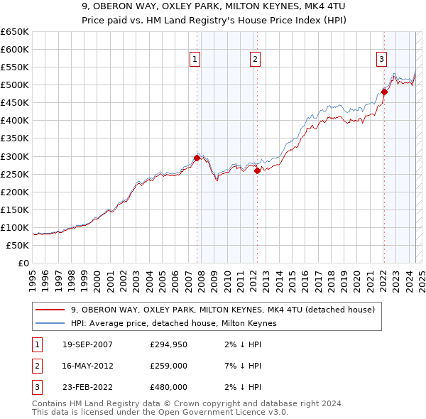 9, OBERON WAY, OXLEY PARK, MILTON KEYNES, MK4 4TU: Price paid vs HM Land Registry's House Price Index