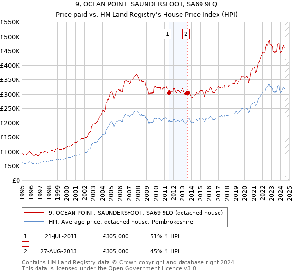 9, OCEAN POINT, SAUNDERSFOOT, SA69 9LQ: Price paid vs HM Land Registry's House Price Index