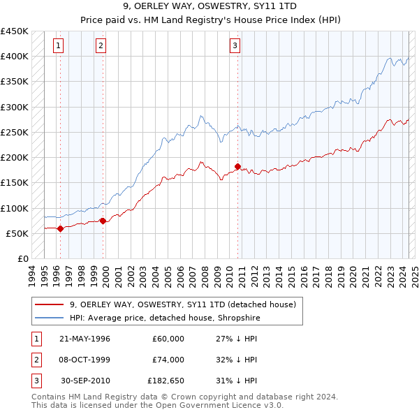 9, OERLEY WAY, OSWESTRY, SY11 1TD: Price paid vs HM Land Registry's House Price Index