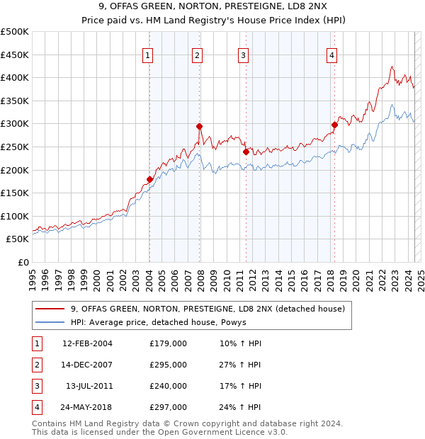 9, OFFAS GREEN, NORTON, PRESTEIGNE, LD8 2NX: Price paid vs HM Land Registry's House Price Index