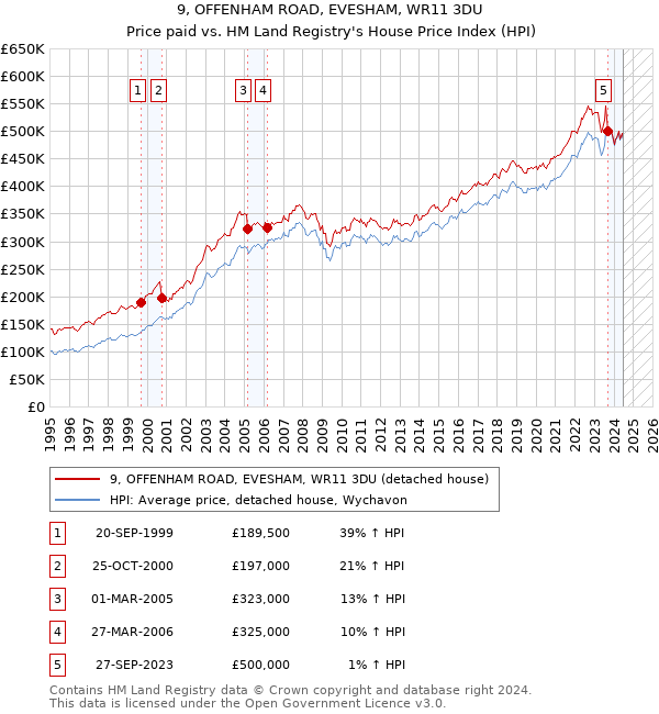 9, OFFENHAM ROAD, EVESHAM, WR11 3DU: Price paid vs HM Land Registry's House Price Index