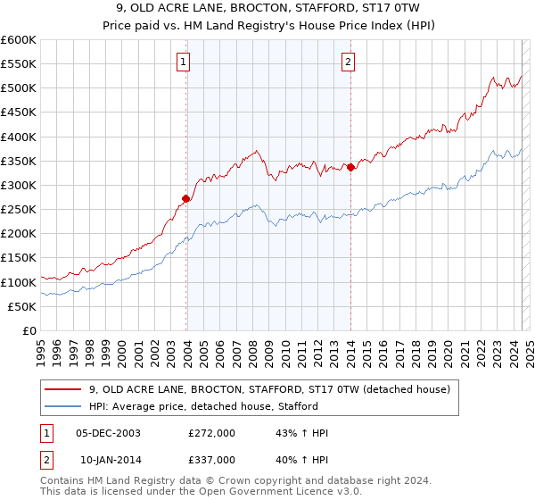 9, OLD ACRE LANE, BROCTON, STAFFORD, ST17 0TW: Price paid vs HM Land Registry's House Price Index