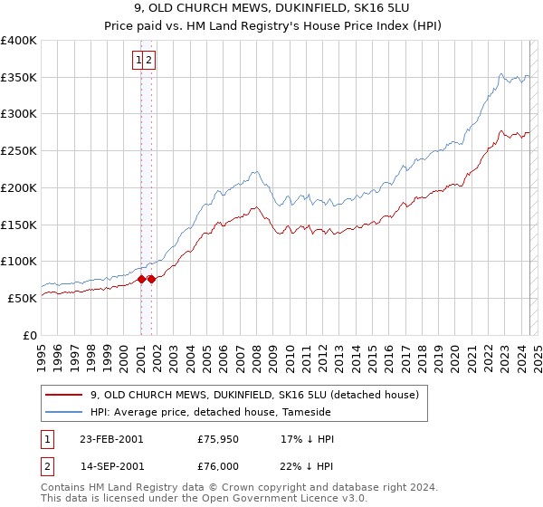 9, OLD CHURCH MEWS, DUKINFIELD, SK16 5LU: Price paid vs HM Land Registry's House Price Index