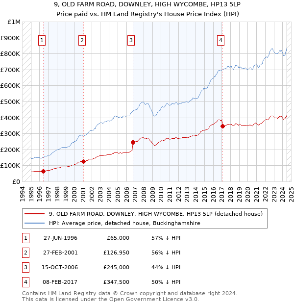 9, OLD FARM ROAD, DOWNLEY, HIGH WYCOMBE, HP13 5LP: Price paid vs HM Land Registry's House Price Index