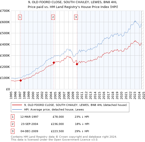 9, OLD FOORD CLOSE, SOUTH CHAILEY, LEWES, BN8 4HL: Price paid vs HM Land Registry's House Price Index