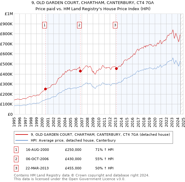 9, OLD GARDEN COURT, CHARTHAM, CANTERBURY, CT4 7GA: Price paid vs HM Land Registry's House Price Index