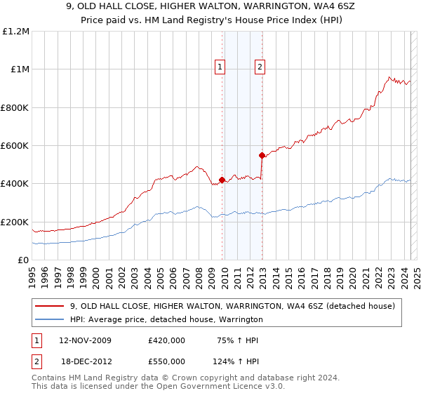 9, OLD HALL CLOSE, HIGHER WALTON, WARRINGTON, WA4 6SZ: Price paid vs HM Land Registry's House Price Index