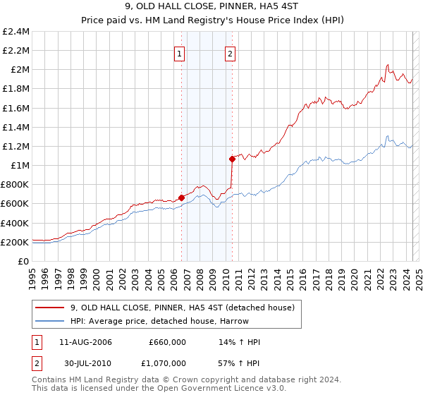 9, OLD HALL CLOSE, PINNER, HA5 4ST: Price paid vs HM Land Registry's House Price Index