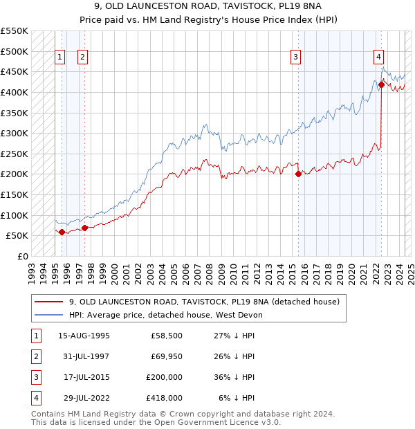 9, OLD LAUNCESTON ROAD, TAVISTOCK, PL19 8NA: Price paid vs HM Land Registry's House Price Index