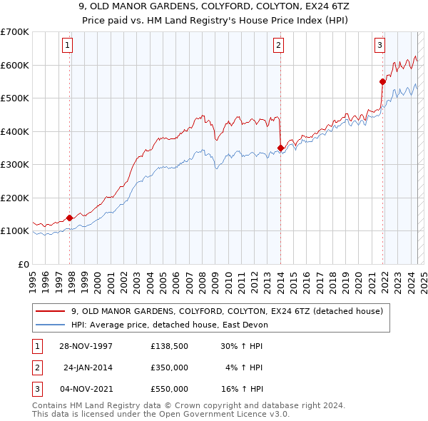 9, OLD MANOR GARDENS, COLYFORD, COLYTON, EX24 6TZ: Price paid vs HM Land Registry's House Price Index