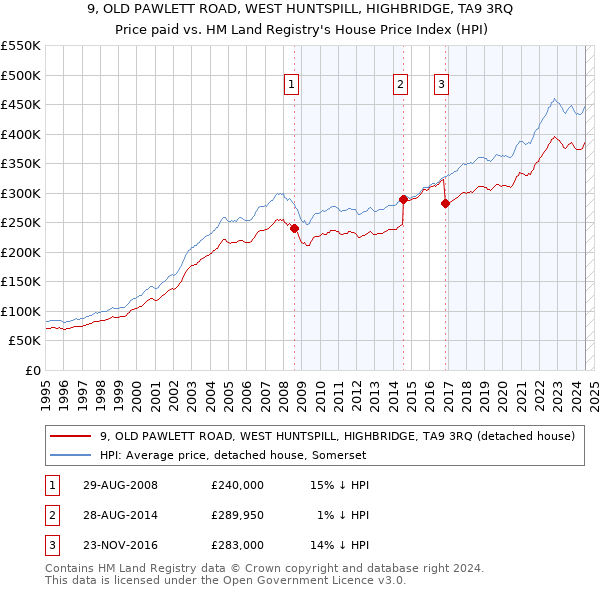 9, OLD PAWLETT ROAD, WEST HUNTSPILL, HIGHBRIDGE, TA9 3RQ: Price paid vs HM Land Registry's House Price Index