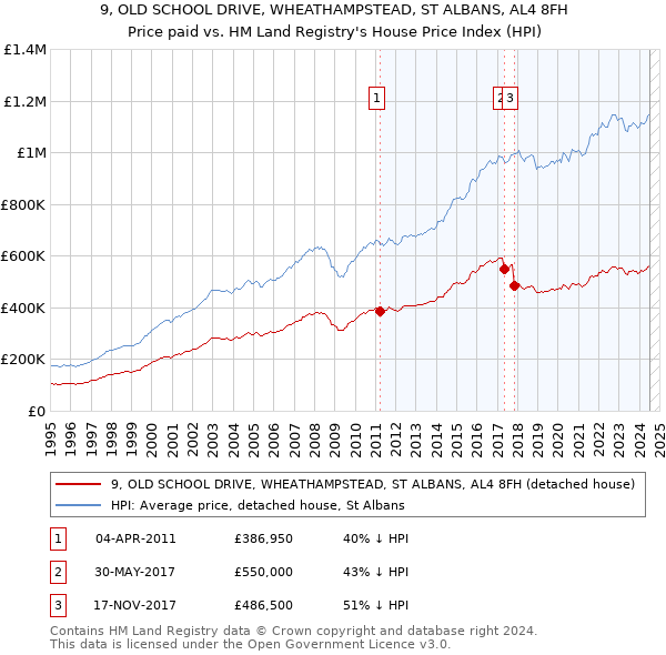 9, OLD SCHOOL DRIVE, WHEATHAMPSTEAD, ST ALBANS, AL4 8FH: Price paid vs HM Land Registry's House Price Index