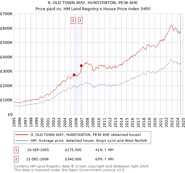 9, OLD TOWN WAY, HUNSTANTON, PE36 6HE: Price paid vs HM Land Registry's House Price Index