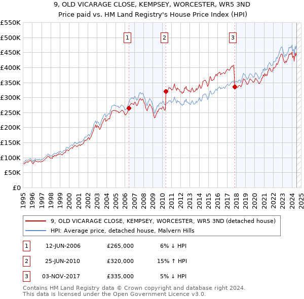 9, OLD VICARAGE CLOSE, KEMPSEY, WORCESTER, WR5 3ND: Price paid vs HM Land Registry's House Price Index