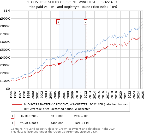 9, OLIVERS BATTERY CRESCENT, WINCHESTER, SO22 4EU: Price paid vs HM Land Registry's House Price Index